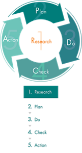 RPDCAサイクルを表す図。「1.Research（現状モニタリング）」まずは、現場確認から　「2.Plan（改善提案）」ソリューションをご提案　「3.Do（プレ導入）」｜ 本格導入前にテスト　「4.Check（結果確認）」テスト結果の確認・ご報告　「5.Action（本格導入）」商品・オペレーションの導入
